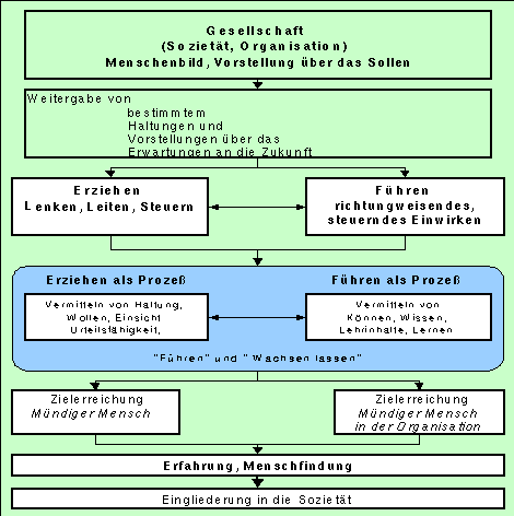 Führen und Erziehen als Prozeß