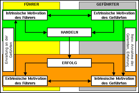 Motivation, Ausdruck des Führer
 -Geführten-Verhältnisses.