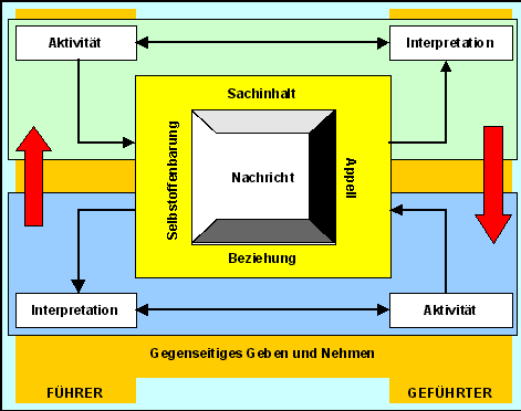 Kommunikation, Ausdruck des Führer
-Geführten-Verhältnisses.