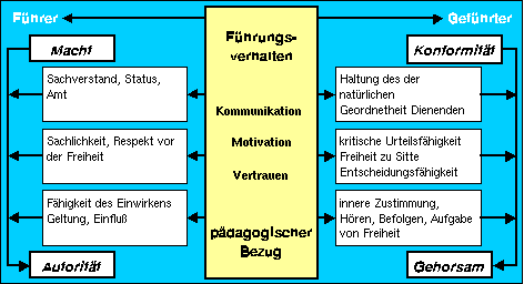 Verhältnis zwischen Führer
 und Geführten.