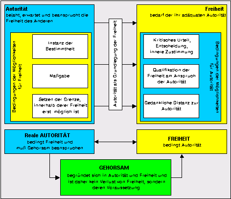 Begründung von Gehorsam.
