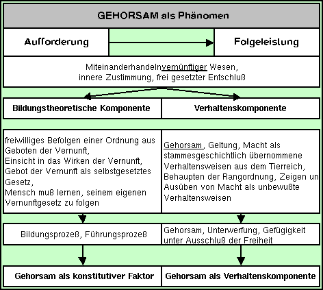 Gehorsam als Phänomen.
