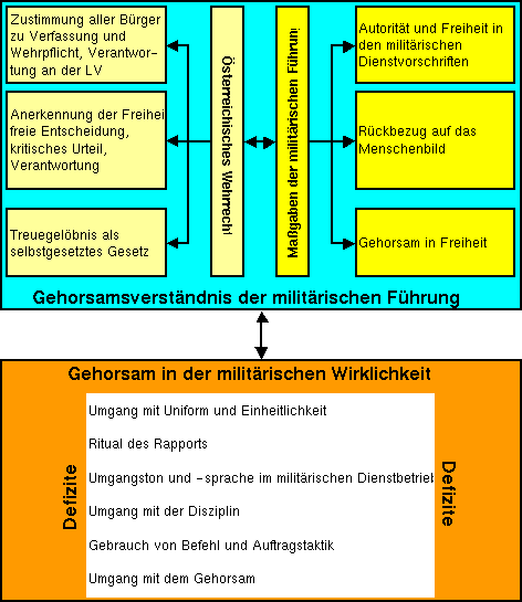 Gehorsamsverständnis und
 Wirklichkeit.